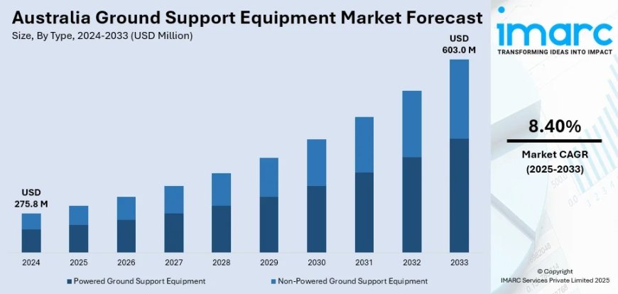Australia Ground Support Equipment Market Projected to Reach USD 603.0 Million by 2033