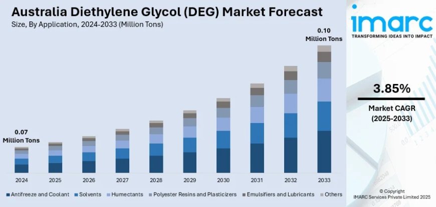 Australia Diethylene Glycol (DEG) Market 2025 | Worth 0.10 Million Tons by 2033