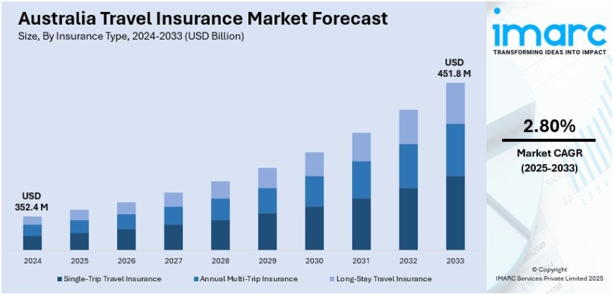 Australia Travel Insurance Market Market Size, Share, Report 2025-2033