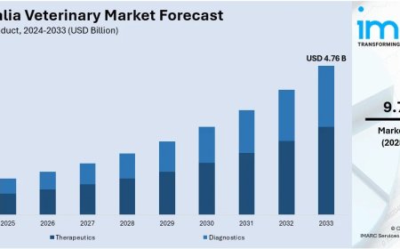 Australia Veterinary Market Size, Share, Report 2025-2033