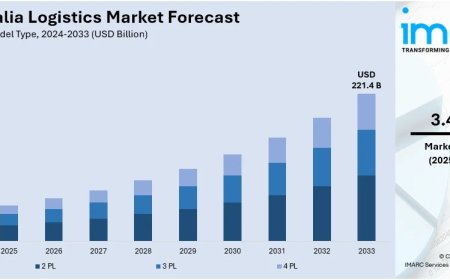 Australia Logistics Market Projected to Reach  USD 221.4 Billion  by 2033