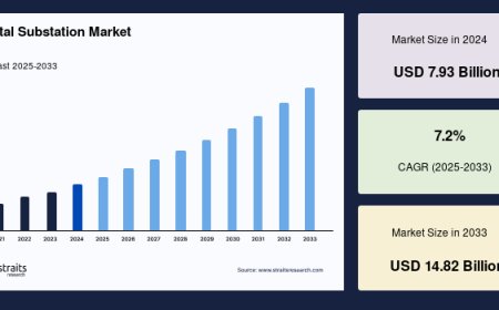 Global Digital Substation Market Revenue Growth Strategies and Forecast to 2033