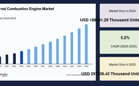 Global Internal Combustion Engine Market Revenue Growth Strategies and Forecast to 2033