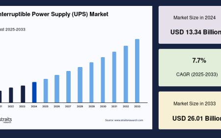 Uninterruptible Power Supply (UPS) Market: Innovation Trends and Strategic Developments to 2033