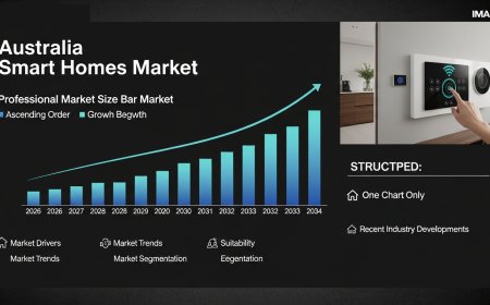 Australia Smart Homes Market 2026 | Worth USD 11.54 Billion by 2034 2026 | Worth USD 11.54 Billion by 2034