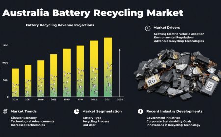 Australia Battery Recycling Market | Size, Share and Analysis 2026-2034