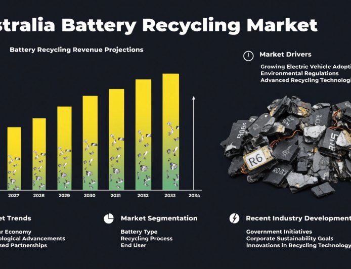 Australia Battery Recycling Market | Size, Share and Analysis 2026-2034