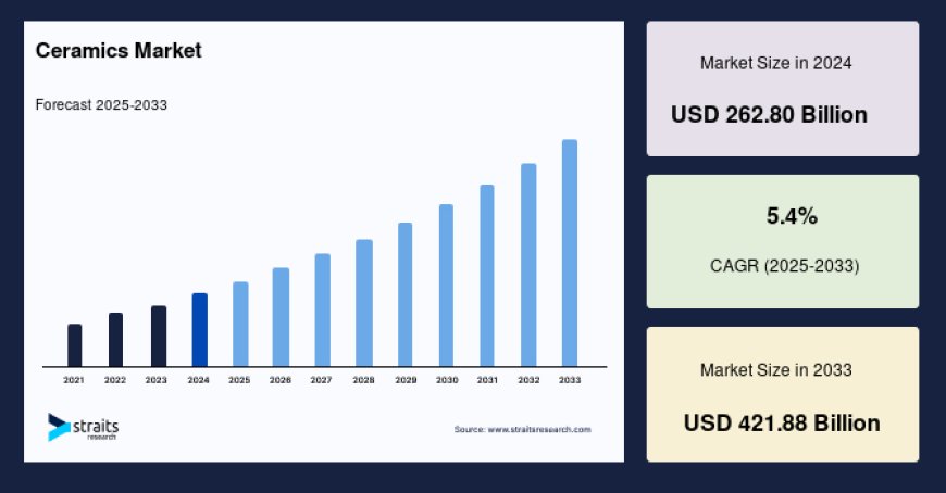 Ceramics Market Industry Evolution, Product Innovations, and Forecast Through 2033