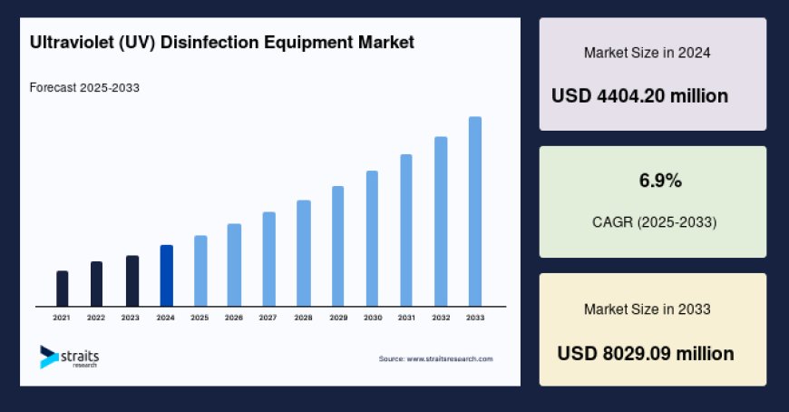 UV Disinfection Equipment Market Competitive Benchmarking and Strategic Forecast to 2033