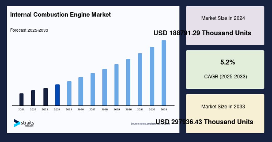 Global Internal Combustion Engine Market Revenue Growth Strategies and Forecast to 2033