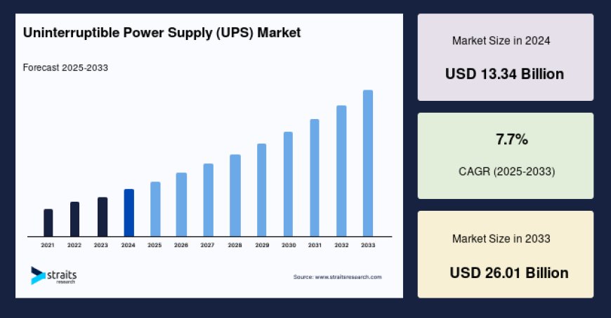 Uninterruptible Power Supply (UPS) Market: Innovation Trends and Strategic Developments to 2033