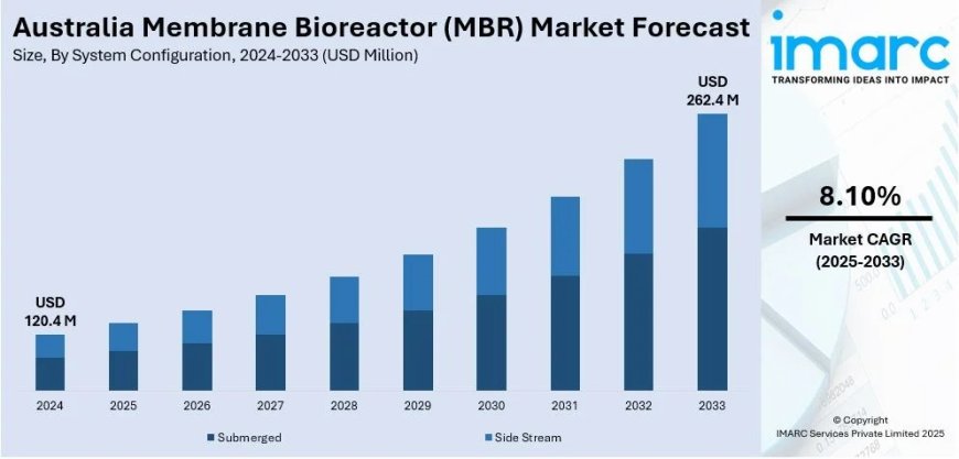 Australia Membrane Bioreactor (MBR) Market Projected to Reach USD 262.4 Million by 2033