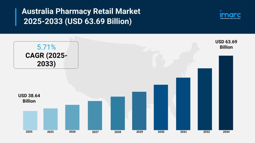 Australia Pharmacy Retail Market Projected to Reach USD 63.69 Billion by 2033