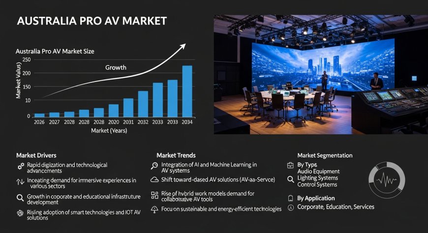 Australia Pro AV Market Size, Share, Research Report 2026-2034