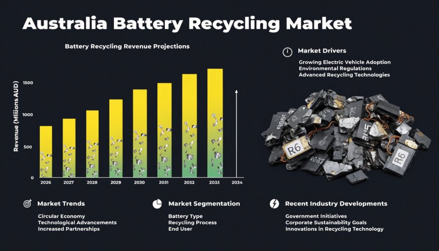Australia Battery Recycling Market | Size, Share and Analysis 2026-2034
