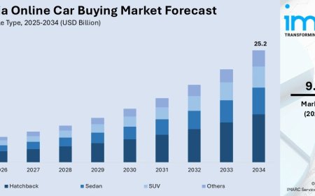Australia Online Car Buying Market Size, Share, Report 2026–2034