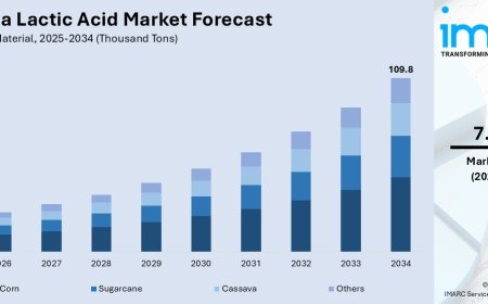 Australia Lactic Acid Market Size, Share, Report 2026–2034