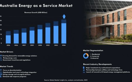Australia Energy as a Service Market Growth, Outlook 2025-2033
