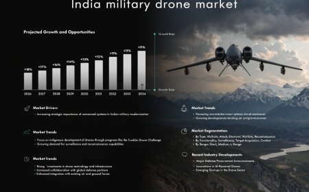 India Military Drone Market Gains Momentum Driven by AI Integration and Government Procurement Initiatives