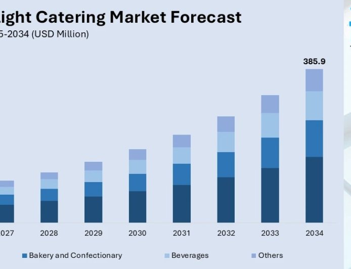 Australia Inflight Catering Market 2026 | Worth USD 385.9 Million by 2034