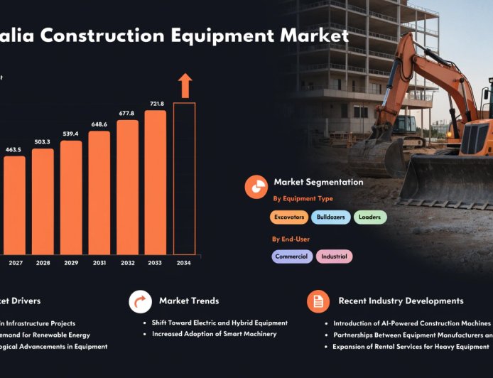 Australia Construction Equipment Market | Size, Growth, Trends and Analysis 2026–2034