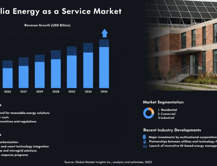 Australia Energy as a Service Market Growth, Outlook 2025-2033