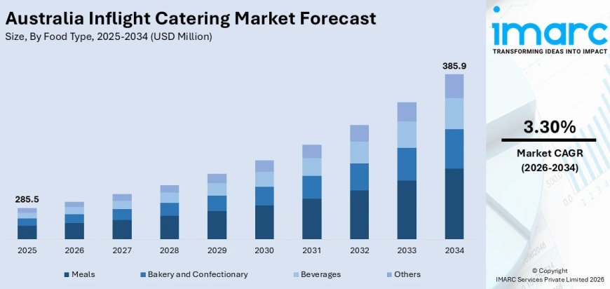 Australia Inflight Catering Market 2026 | Worth USD 385.9 Million by 2034