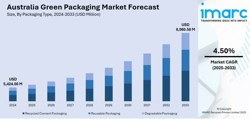 Australia Green Packaging Market Projected to Reach USD 8,060.58 Million by 2033