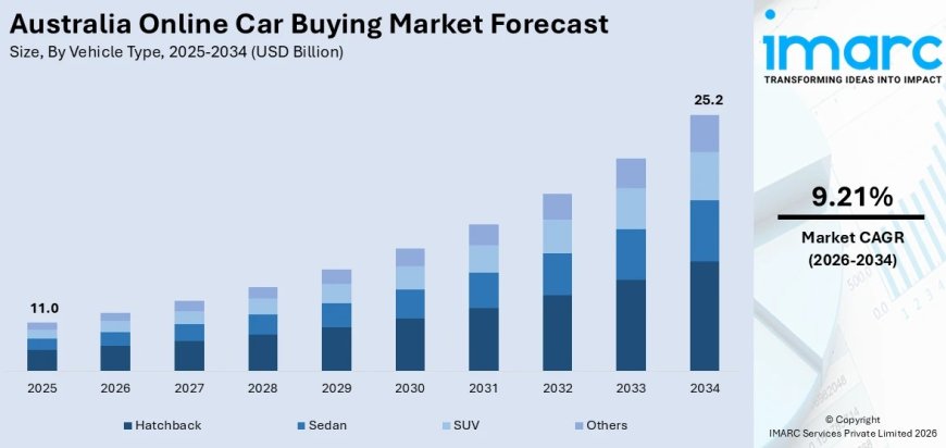 Australia Online Car Buying Market Size, Share, Report 2026–2034