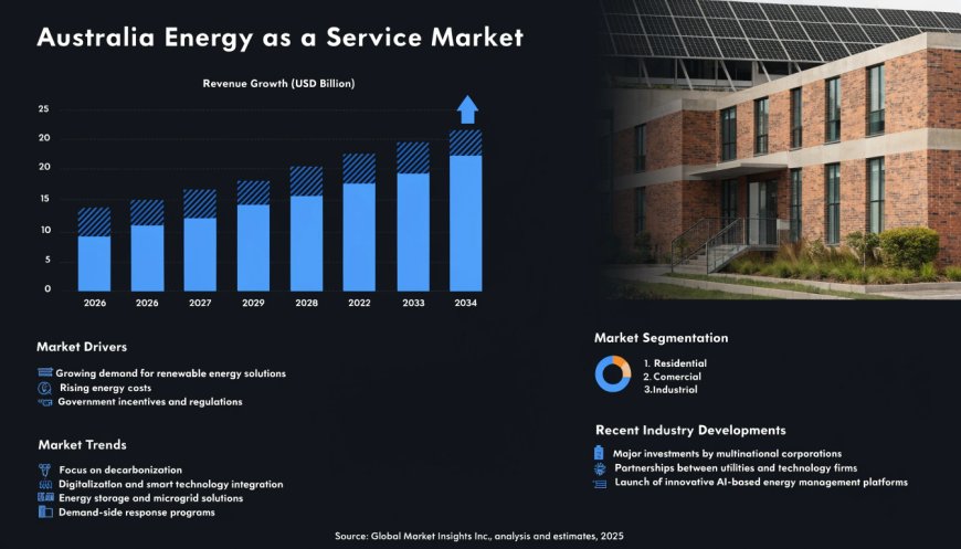 Australia Energy as a Service Market Growth, Outlook 2025-2033
