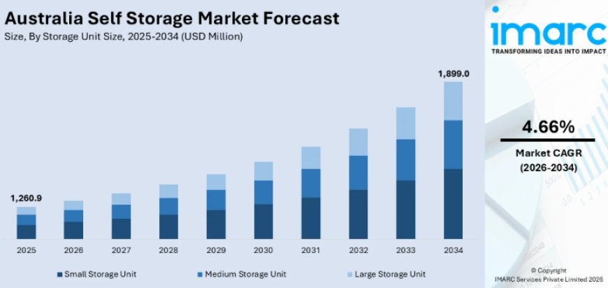 Australia Self Storage Market Size, Share, Report 2026–2034