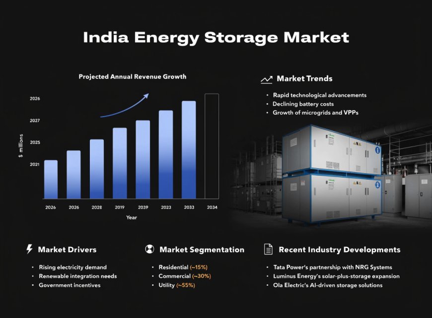 India Energy Storage Market 2026–2034 | Trends, Growth and Overview