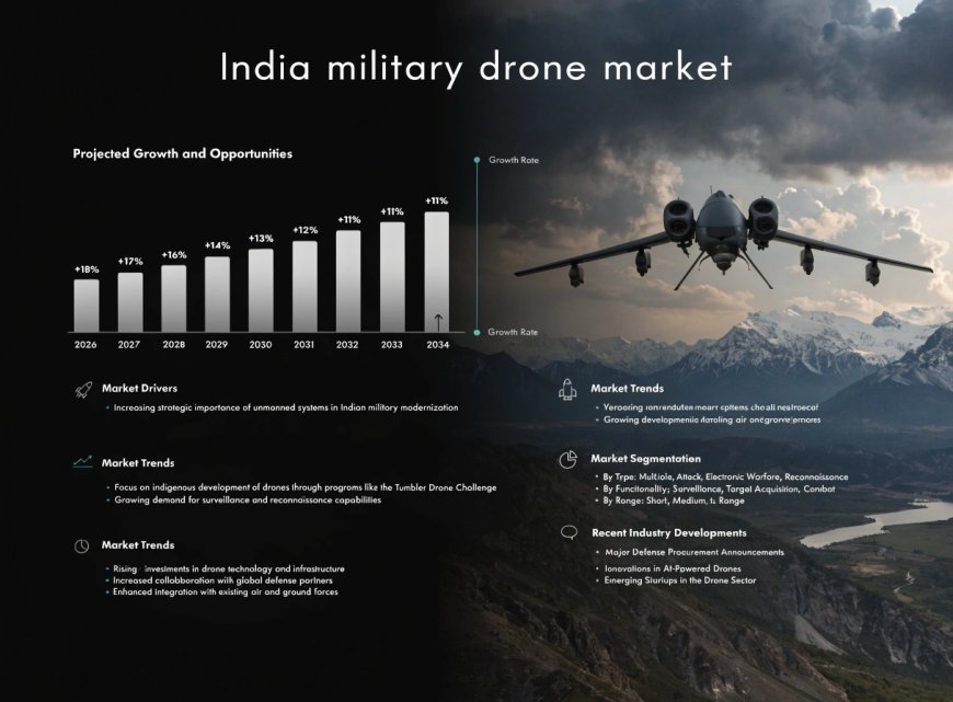 India Military Drone Market Gains Momentum Driven by AI Integration and Government Procurement Initiatives