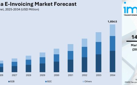 Australia E-Invoicing Market  2026 | Worth USD 1,854.5 Million by 2034