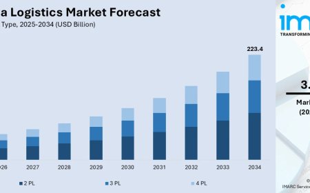 Australia Logistics Market to Reach USD 223.4 Billion by 2034, Exhibiting a CAGR of 3.35% During 2026–2034