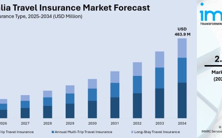 Australia Travel Insurance Market 2026 | Worth USD 463.9 Million by 2034