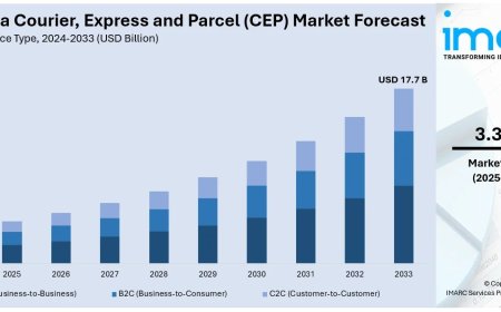 Australia Courier, Express and Parcel (CEP) Market 2025 | Worth USD 17.7 Billion by 2033