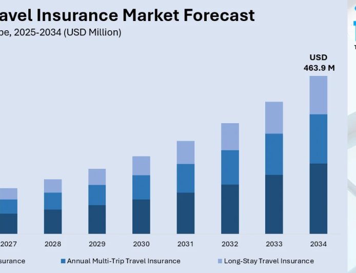 Australia Travel Insurance Market 2026 | Worth USD 463.9 Million by 2034