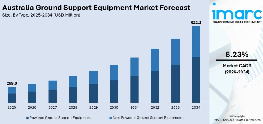 Australia Ground Support Equipment Market 2026 | Worth USD 622.2 Million by 2034
