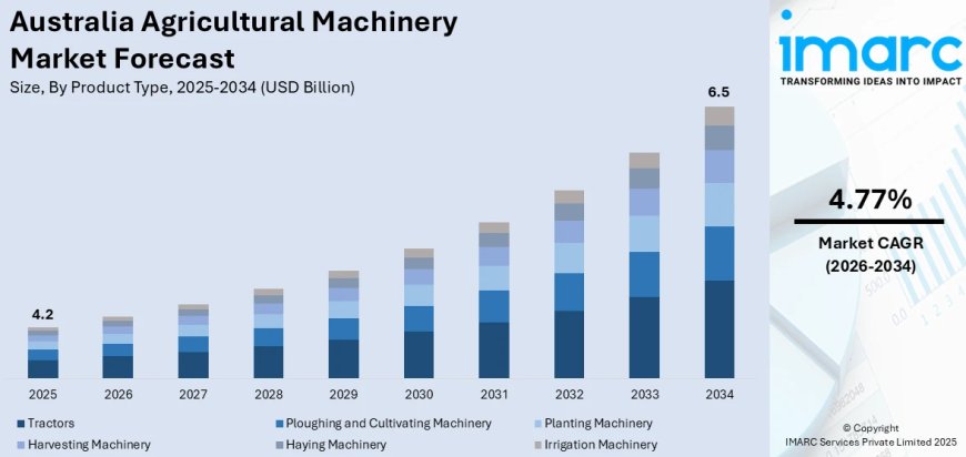 Australia Agricultural Machinery Market Projected to Reach USD 6.5 Billion by 2034