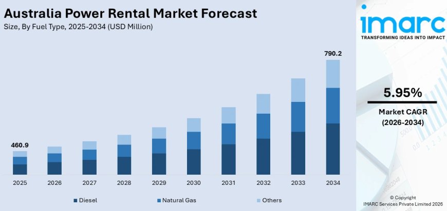 Australia Power Rental Market Projected to Reach USD 790.2 Million by 2034