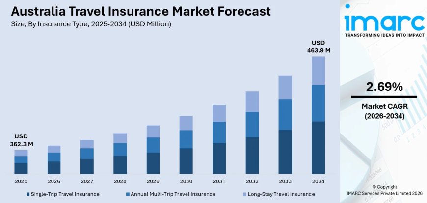 Australia Travel Insurance Market 2026 | Worth USD 463.9 Million by 2034