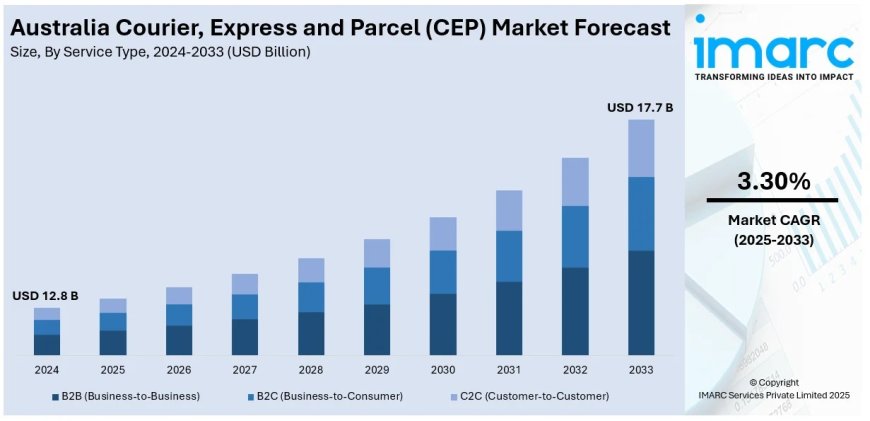 Australia Courier, Express and Parcel (CEP) Market 2025 | Worth USD 17.7 Billion by 2033