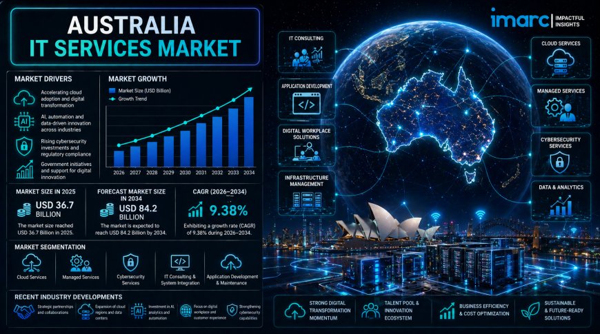 Australia IT Services Market Research and Analysis Report 2026–2034