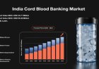 India Cord Blood Banking Industry Growth 2024-2033: 5.20% CAGR, Emerging Opportunities, Trends & Share Analysis