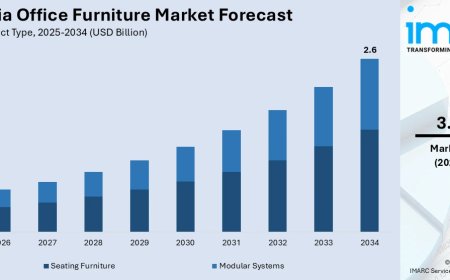 Australia Office Furniture Market Projected to Reach USD 2.6 Billion by 2034