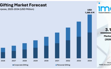 India Gifting Market 2026-2034: Overall Size, Share, Trends, Growth & Projections