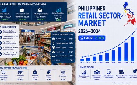 Philippines Retail Sector Market 2026-2034: Industry Trends, Growth and Future Outlook to 2034