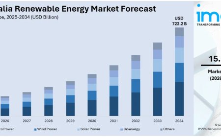 Australia Renewable Energy Market Size, Share, Report 2026-2034