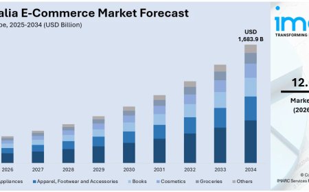 Australia E‑Commerce Market 2026 | Worth USD 1,683.9 Billion by 2034